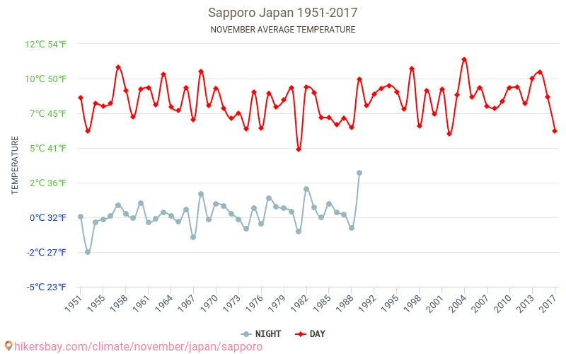 Sapporo Weather in November in Sapporo, Japan 2019