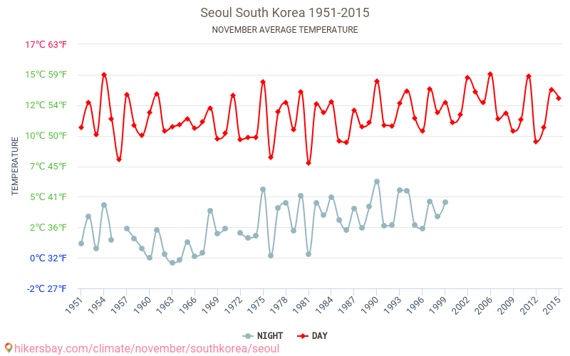 Seoul Weather in November in Seoul, South Korea 2020