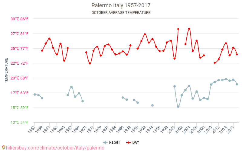 Palermo Weather in October in Palermo, Italy 2020