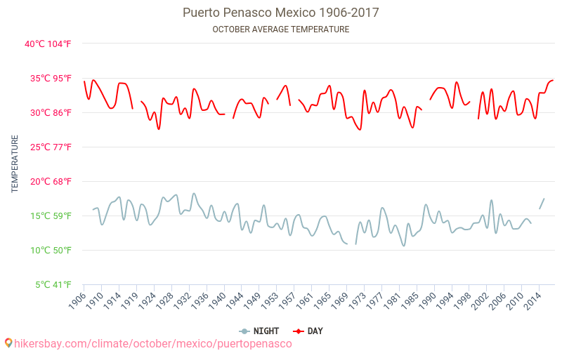 Puerto Penasco Weather in October in Puerto Penasco, Mexico 2020