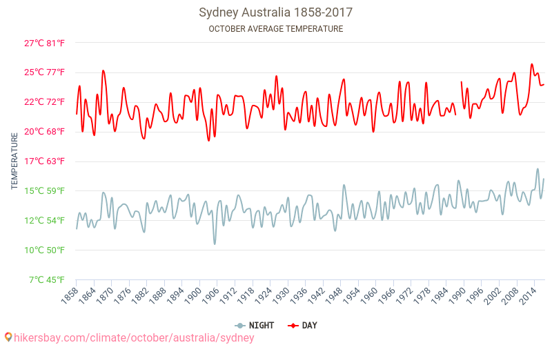 sydney-weather-in-october-in-sydney-australia-2020