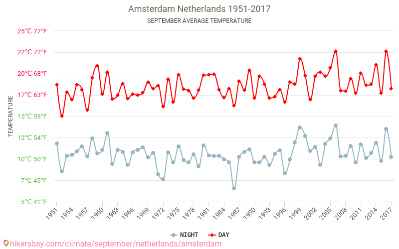 Amsterdam Weather in September in Amsterdam, Netherlands 2020
