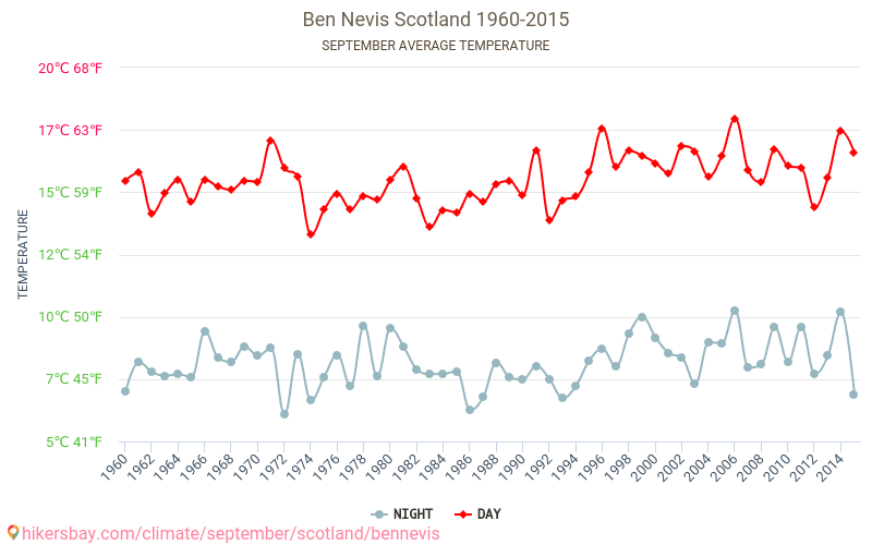 Ben Nevis Weather in September in Ben Nevis, Scotland 2020