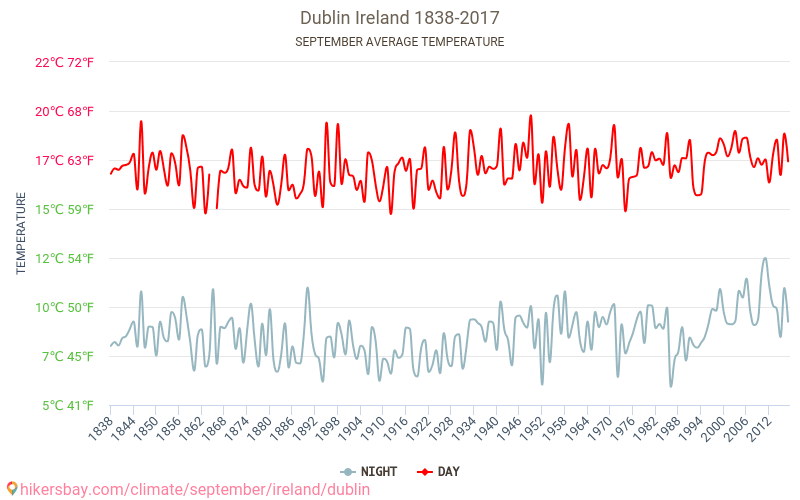 Dublin Weather in September in Dublin, Ireland 2020