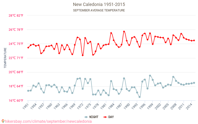 New Caledonia Climate Chart
