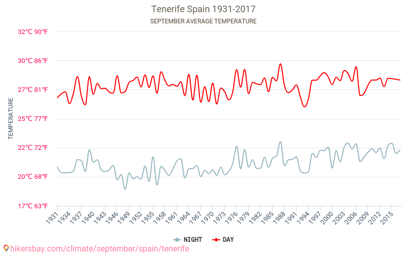 Tenerife Climate Chart