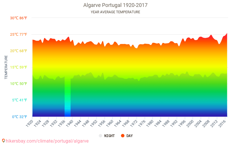 Data tables and charts monthly and yearly climate conditions in Algarve