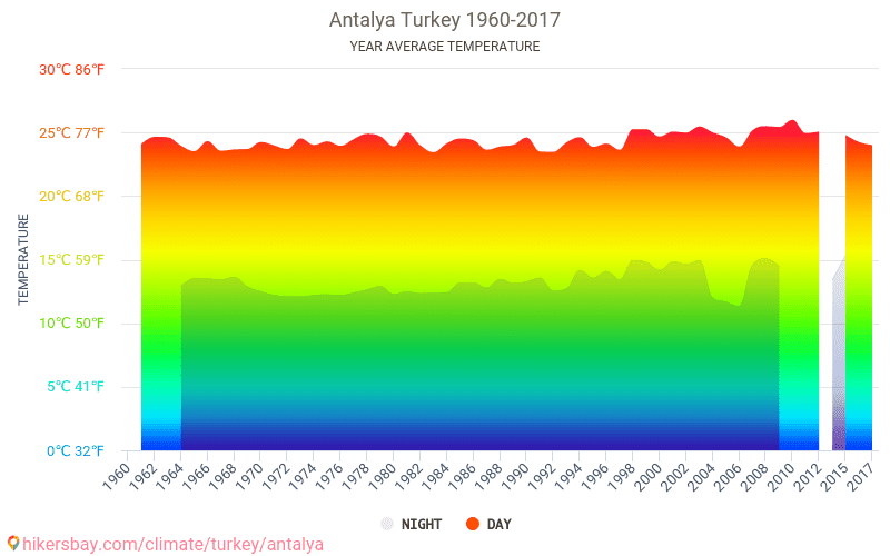 Antalya Weather