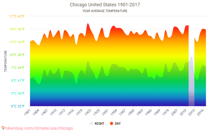 Datos tablas y gráficos mensual y anual las condiciones climáticas en