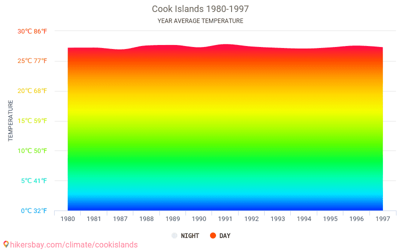 Cook Islands weather 2018 Climate and weather in Cook Islands The