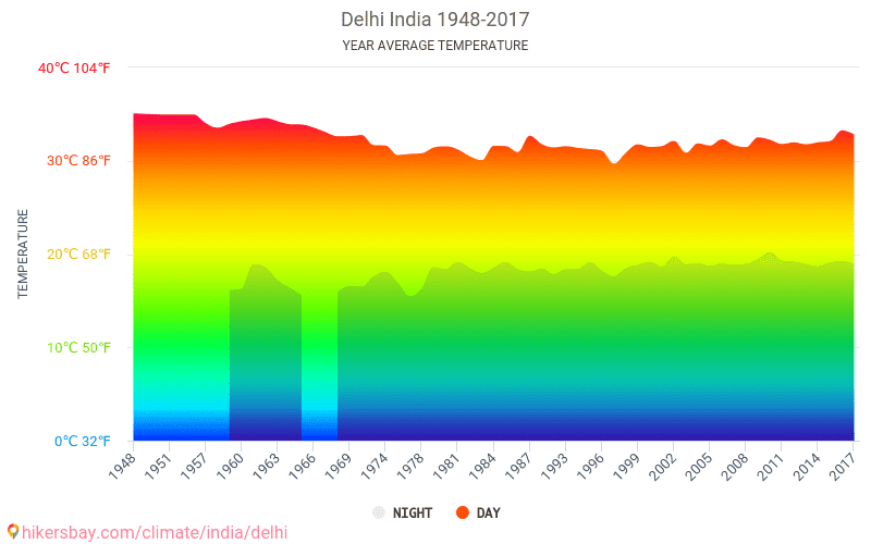 Data tables and charts monthly and yearly climate conditions in Delhi