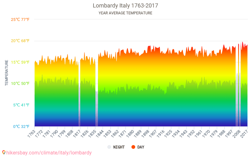 Lombardy Italy weather 2018 Climate and weather in Lombardy The best