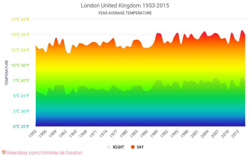 Climate Chart London