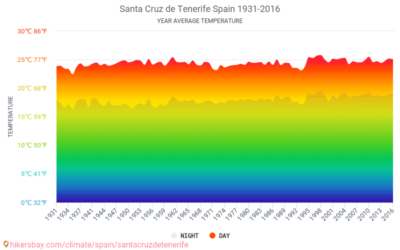 temperatur på tenerife i oktober temperatur på tenerife i oktober