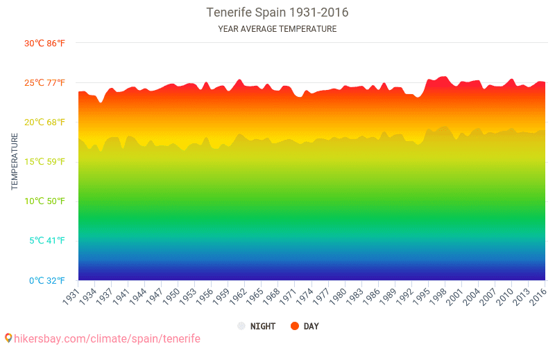 Tempo de Tenerife Espanha 2018 Clima e tempo em Tenerife A melhor
