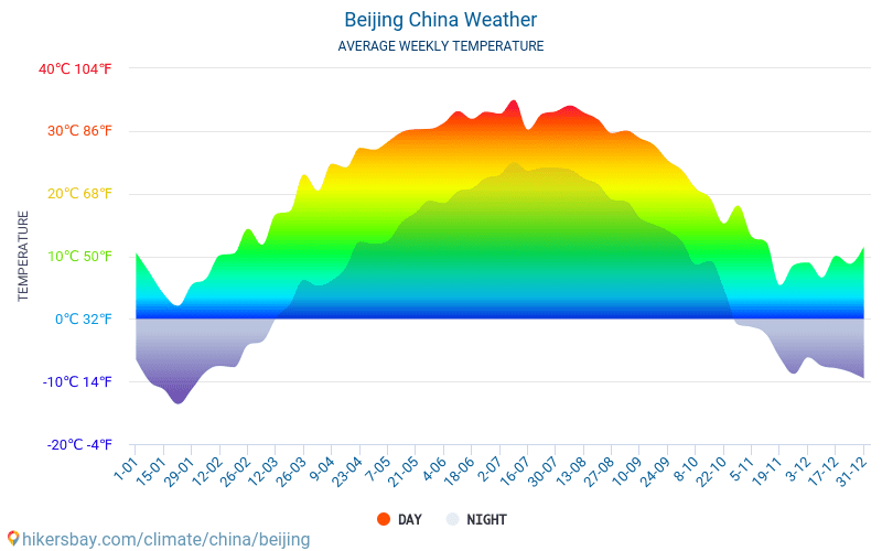 Beijing Weather in April in Beijing, China 2020