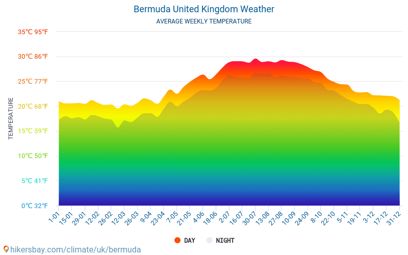 Bermuda Annual Weather Chart