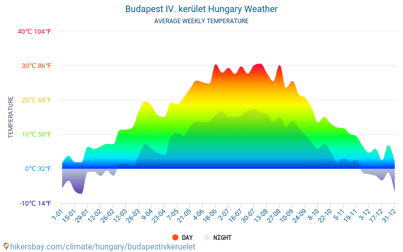 hur är vädret i budapest i mars hur är vädret i budapest i mars