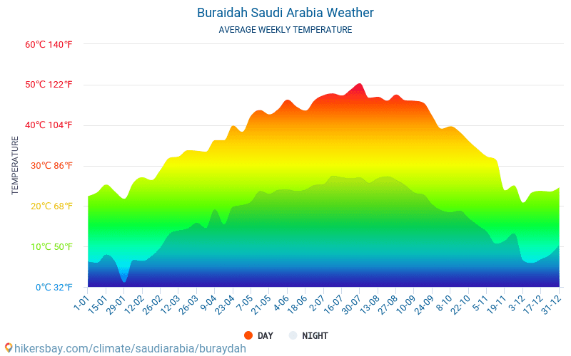 Buraidah Saudi Arabia weather 2020 Climate and weather in Buraidah