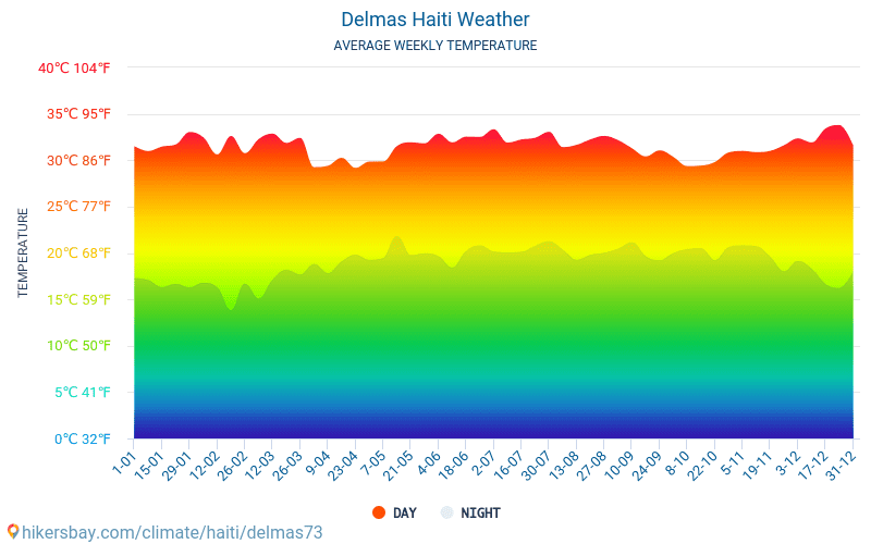 Delmas Haiti weather 2020 Climate and weather in Delmas The best time