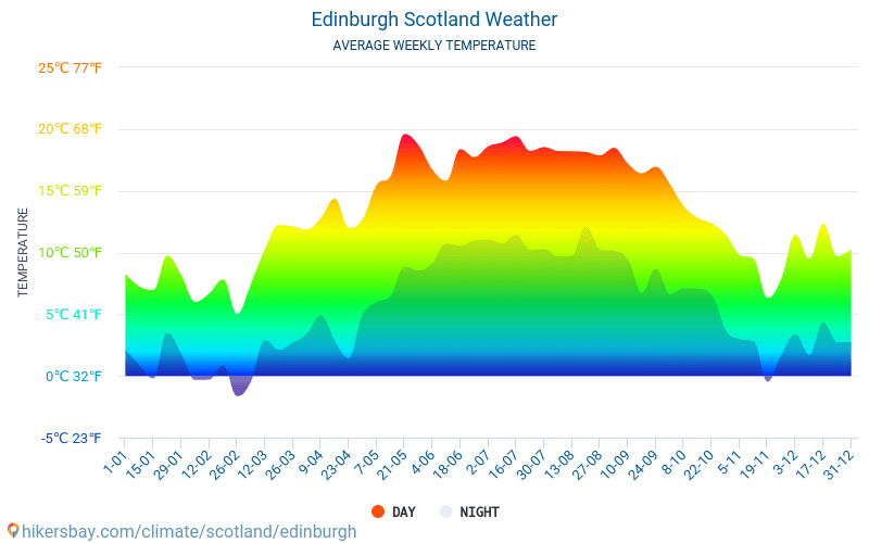 Edinburgh Climate Chart
