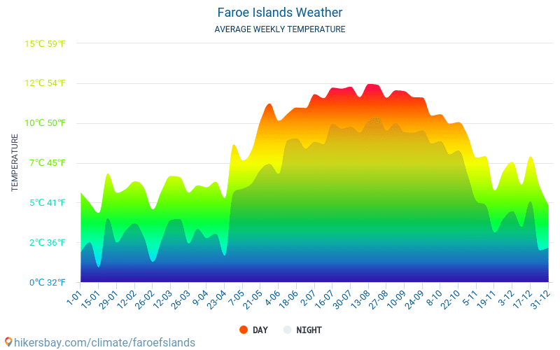 Faroe Islands weather 2020 Climate and weather in Faroe Islands The