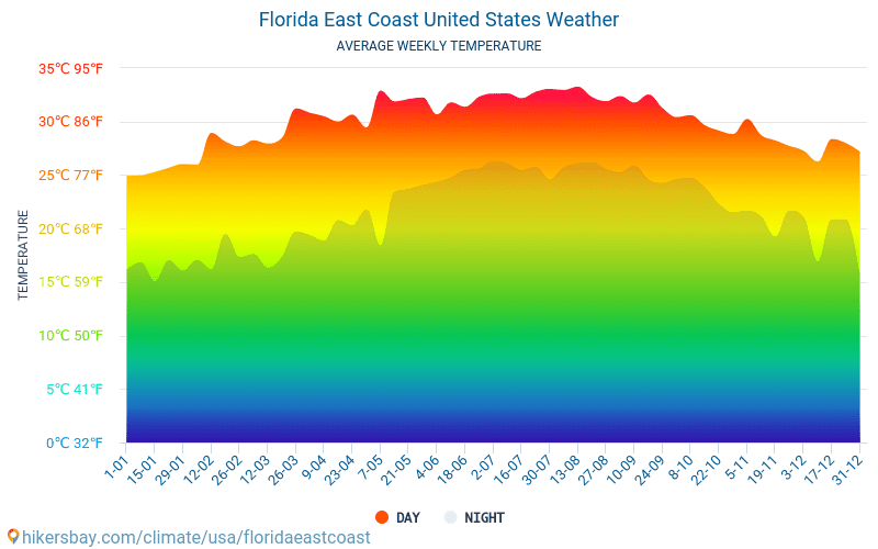 Florida East Coast Weather in April in Florida East Coast, United States 2020