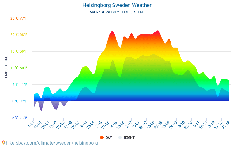 Temperatur Helsingborg Temperatur helsingborg