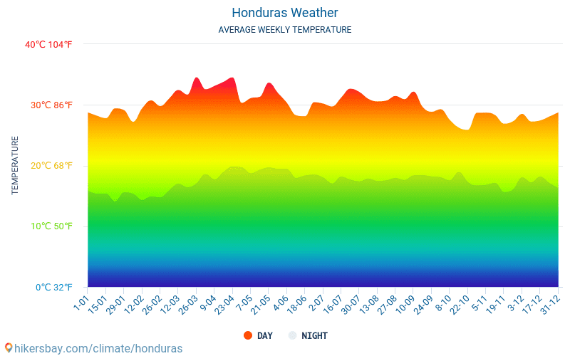 Honduras El Tiempo 2020 Clima Y Tiempo En Honduras El Mejor Tiempo Y Tiempo Para Viajar A 2709