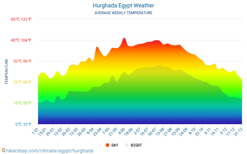 Hurghada Egypte weer 2019 Klimaat en