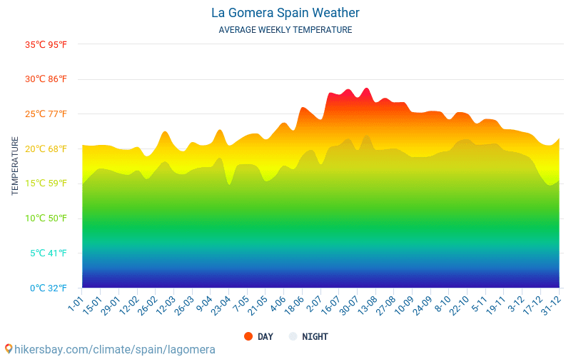 La Gomera Spain weather 2020 Climate and weather in La Gomera The