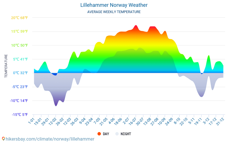 weather lillehammer norway 10 day forecast