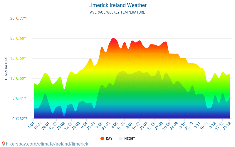 Limerick Ireland weather 2020 Climate and weather in Limerick The