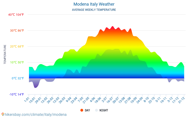 Modena Italy weather 2020 Climate and weather in Modena The best time