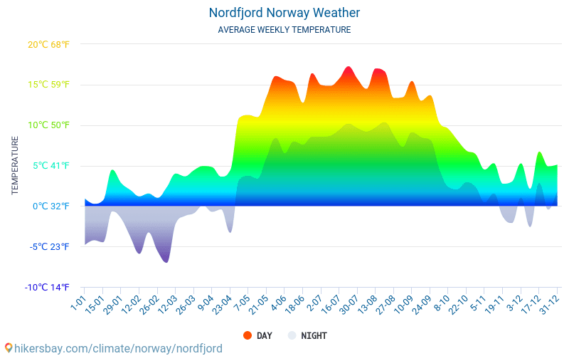 Nordfjord Norway weather 2020 Climate and weather in Nordfjord The