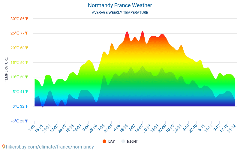 Normandy Weather in September in Normandy,