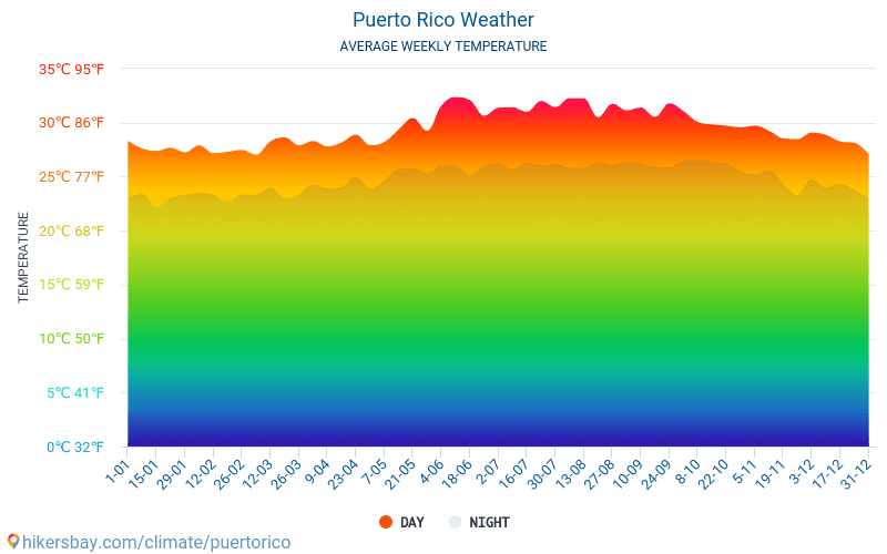 Puerto Rico weather 2020 Climate and weather in Puerto Rico The best