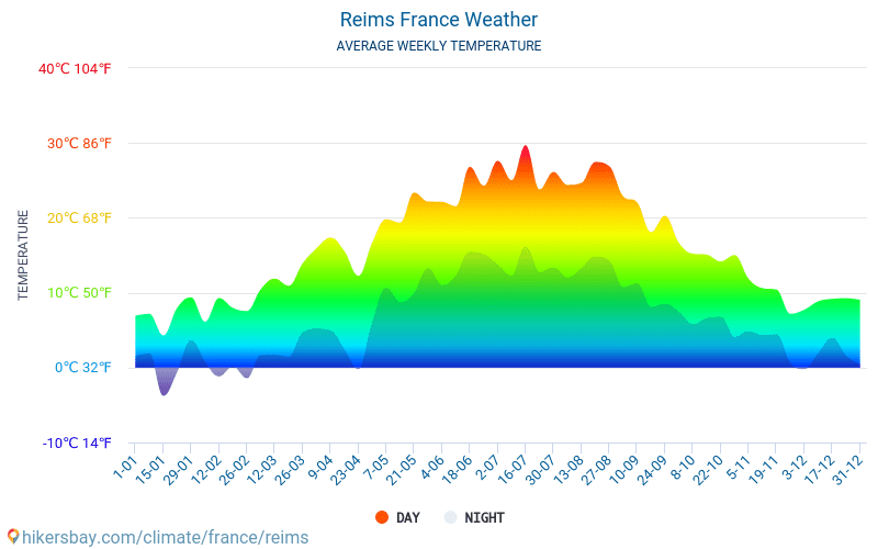 Reims Weather