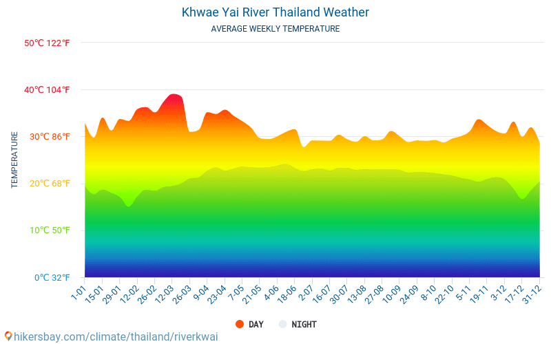 Mae Nam Khwae Yai Thailand Wetter 2020 Klima Und Wetter In Mae Nam