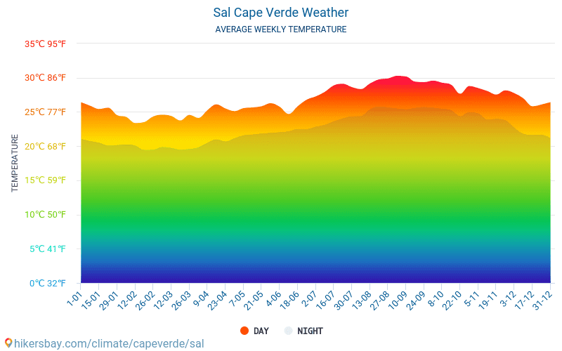 Tempo de Ilha do Sal Cabo Verde 2019 Clima e tempo em Ilha do Sal A