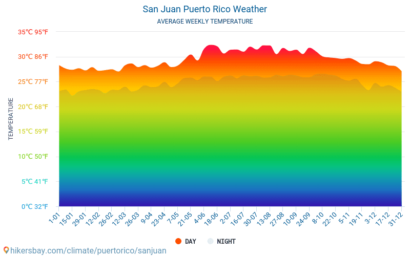 San Juan Puerto Rico weather 2019 Climate and weather in San Juan The