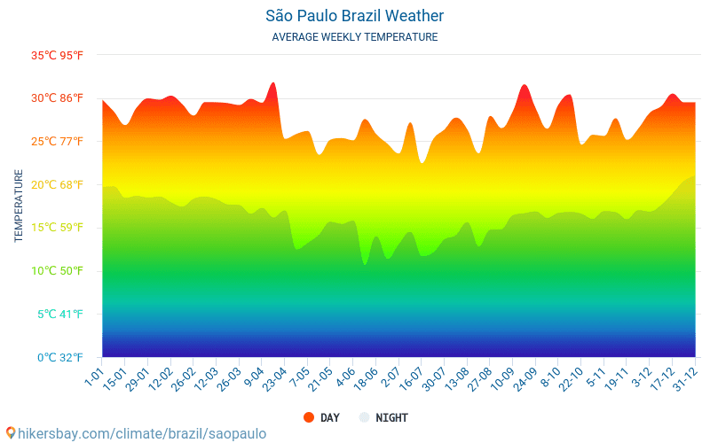 Sao Paulo Climate Chart