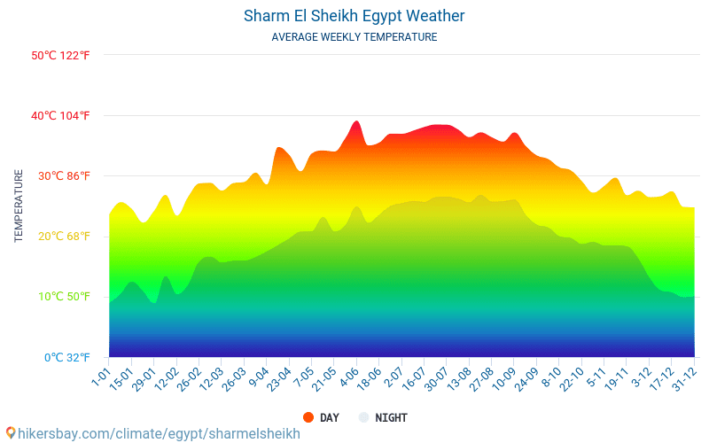 Tempo de Sharm elSheikh Egito 2020 Clima e tempo em Sharm elSheikh A melhor hora e o tempo Tempo de Sharm elSheikh Egito 2020 Clima e tempo em Sharm elSheikh A melhor hora e o tempo