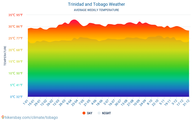 Trinidad and Tobago weather 2019 Climate and weather in Trinidad and