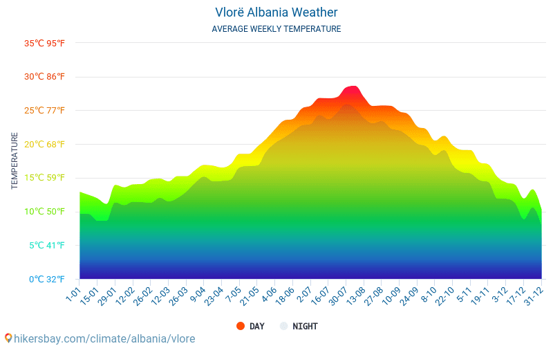 Valona Albania Tempo 2019 Clima e Meteo a Valona Il miglior tempo e meteo per viaggiare a Valona Albania Tempo 2019 Clima e Meteo a Valona Il miglior tempo e meteo per viaggiare a