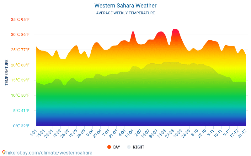 western-sahara-weather-2020-climate-and-weather-in-western-sahara-the