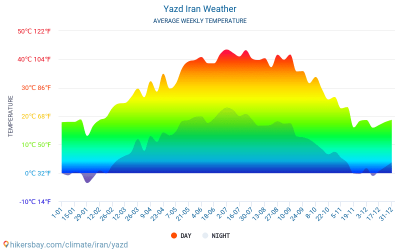 Yazd Iran weather 2020 Climate and weather in Yazd The best time and