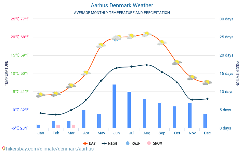 vandtemperatur århus vandtemperatur århus