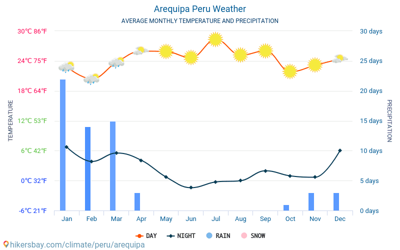 Arequipa Peru weather 2020 Climate and weather in Arequipa The best