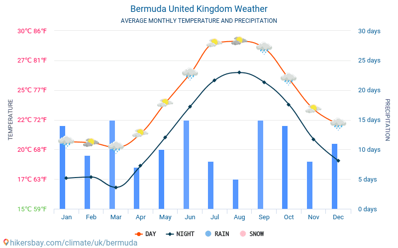 Tempo de Bermudas Reino Unido 2019 Clima e tempo em Bermudas A melhor